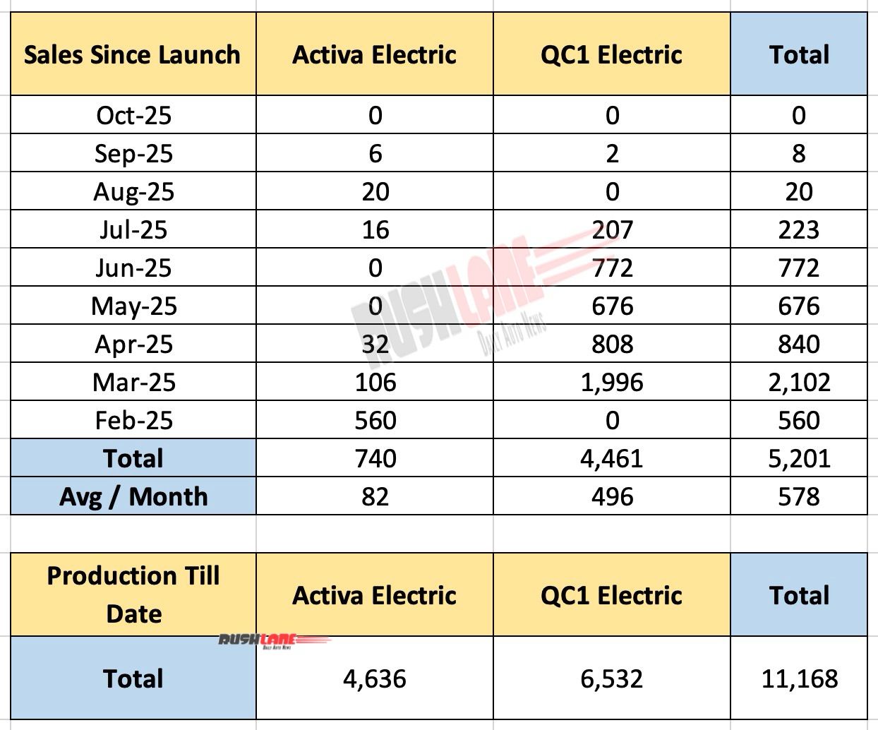 Honda Activa Electric Scooter SalesCopyright (C) 'RUSH LANE' Read more at... https://www.rushlane.com/honda-activa-electric-scooter-production-stopped-in-india-12534781.html .
