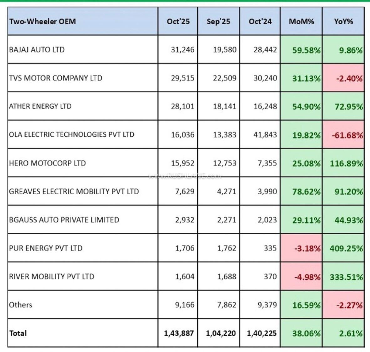 Electric 2W Retail Sales Oct 2025 for reference – FADACopyright (C) 'RUSH LANE' Read more at... https://www.rushlane.com/honda-activa-electric-scooter-production-stopped-in-india-12534781.html .